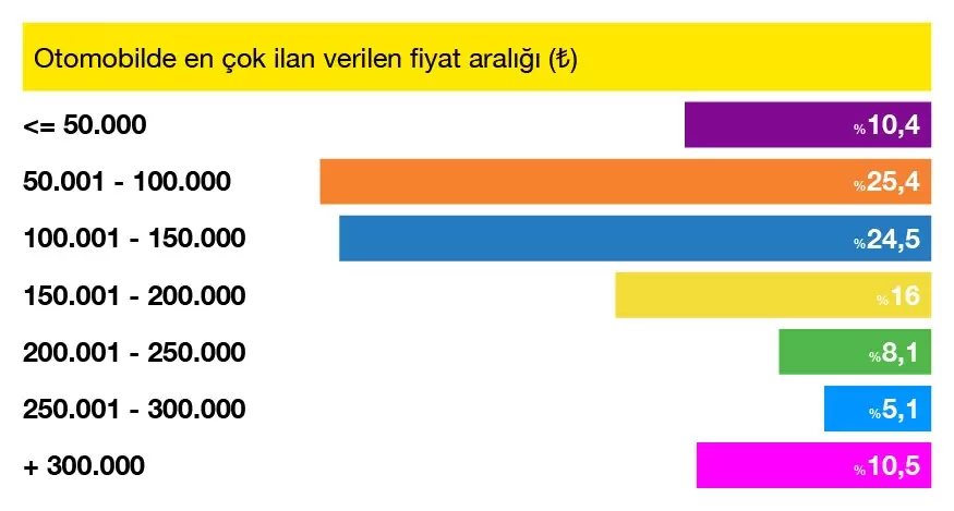 Ağustos ayında satılan ve İlana koyulan araç sayısı verileri yayınlandı