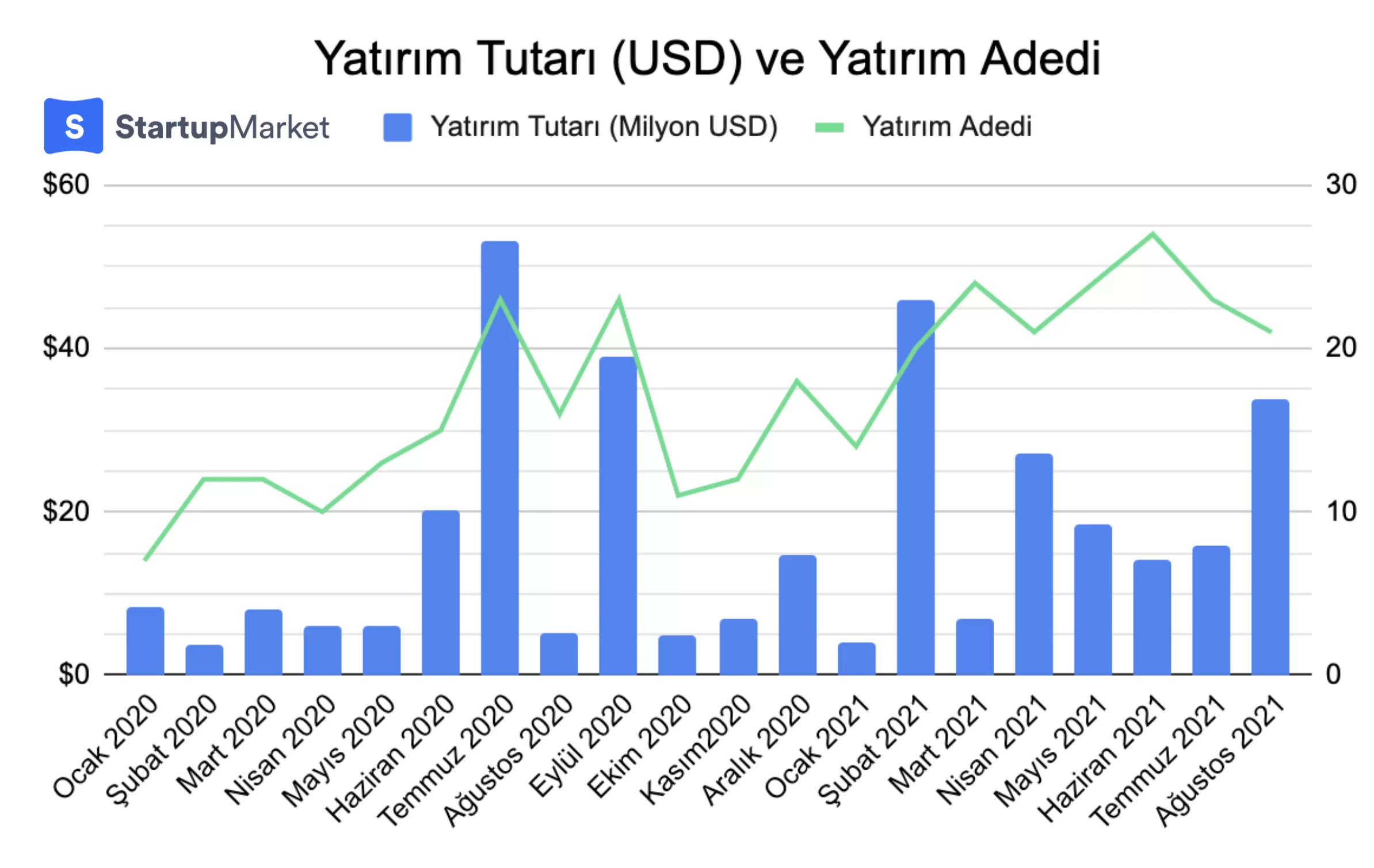 2021’İn İlk 8 Ayında Startuplara Rekor Yatırım Gerçekleşti!