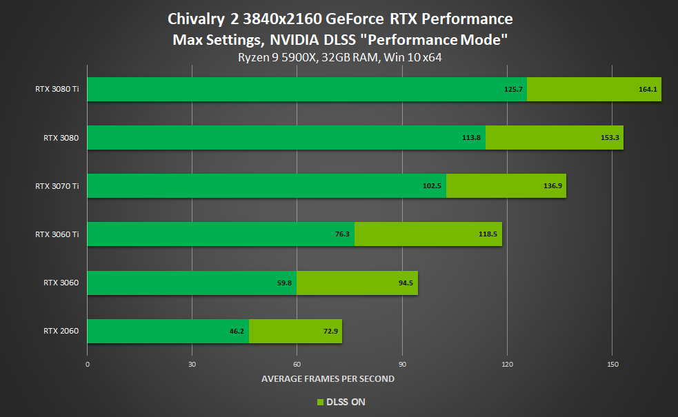 Chivalry 2 NVIDIA DLSS performans modu