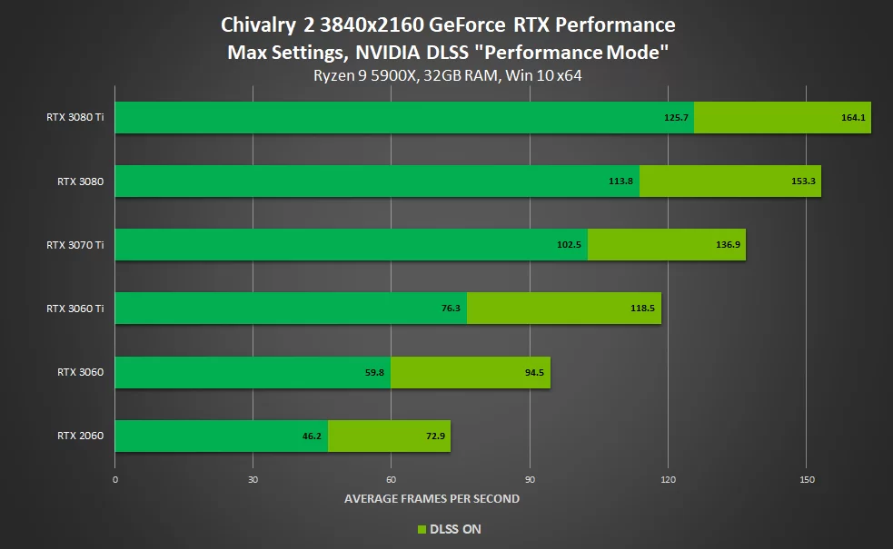 Chivalry 2 NVIDIA DLSS performans modu