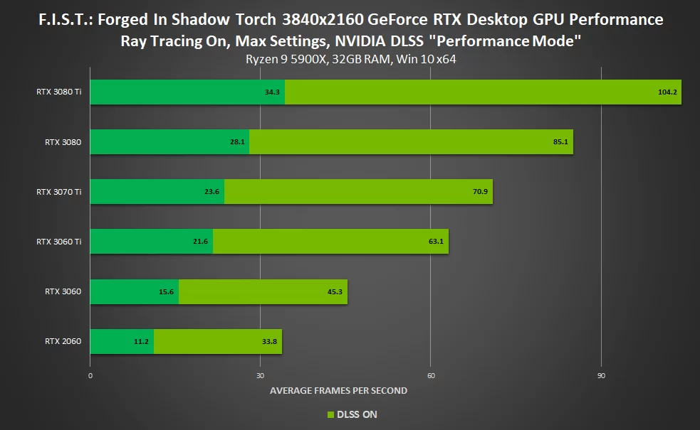 NVIDIA DLSS Artık 120 Oyunda ve Uygulamada Yer Alıyor