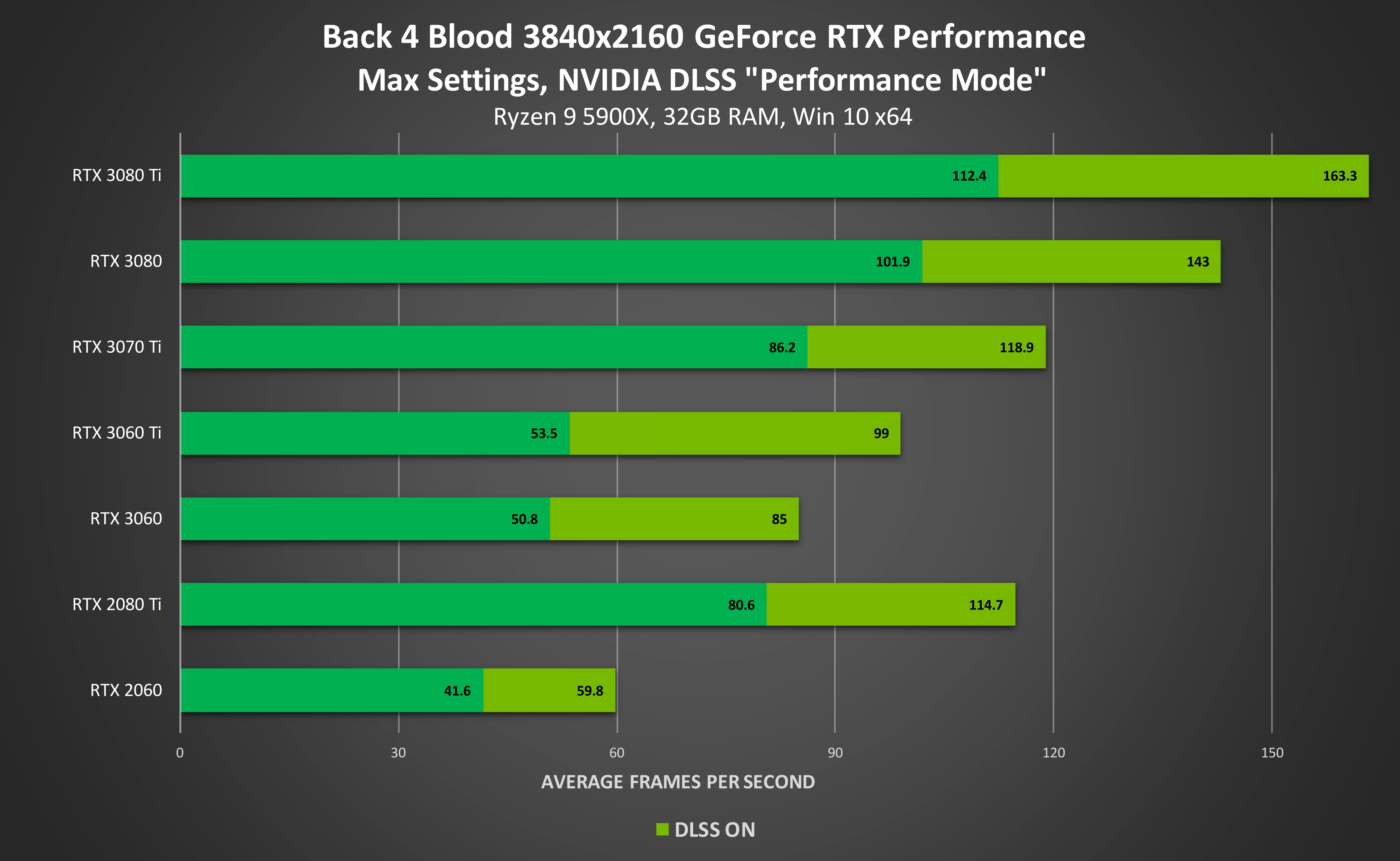 NVIDIA DLSS back 4 bold performans modu