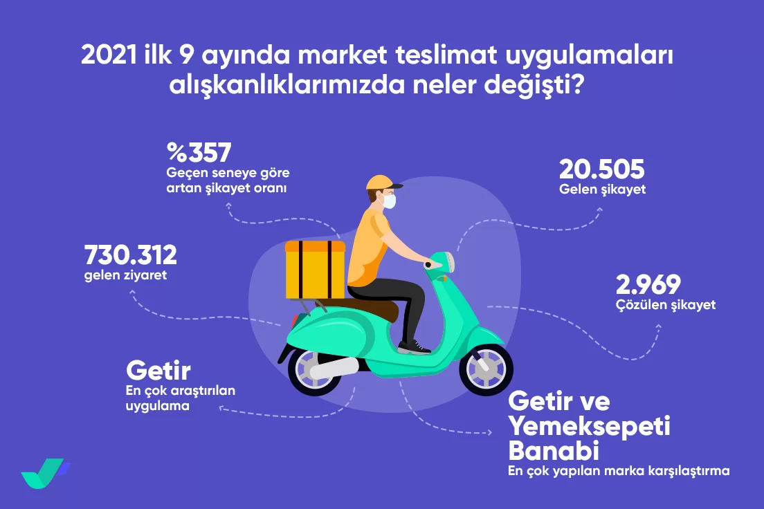 Market teslimat uygulamaları şikayetleri yüzde 357 arttı