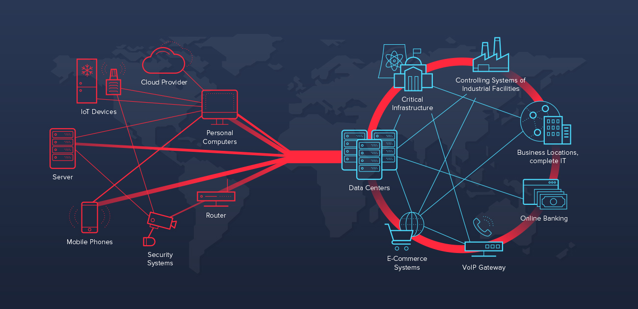 ddos saldırıları