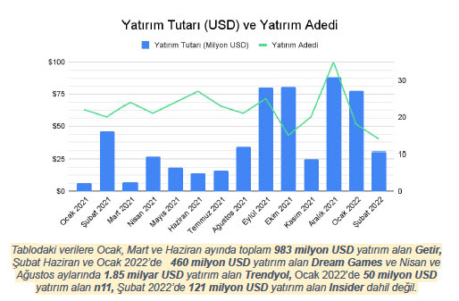 Türkiye'de Şubat Ayı Startup Verileri!