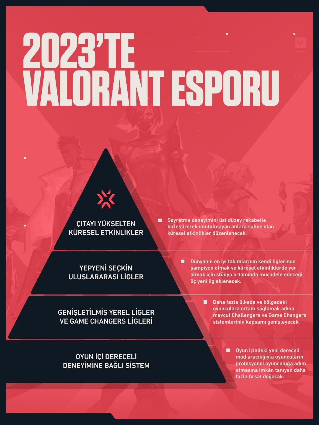 Riot Games VALORANT Esporu İçin Yeni Planlarını Duyuruyor￼