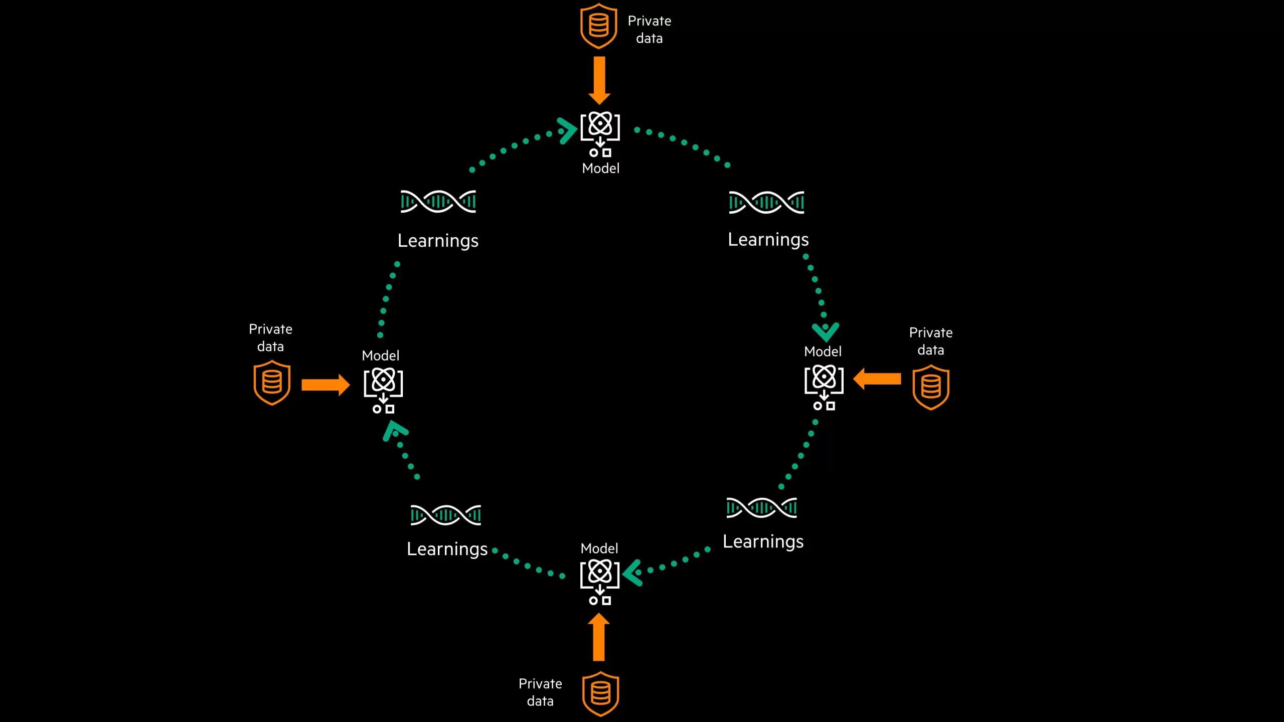 Hewlett Packard Enterprise (NYSE: HPE) Yeni Yapay Zekâ Çözümü HPE Swarm Learning'i Pazara Sundu 