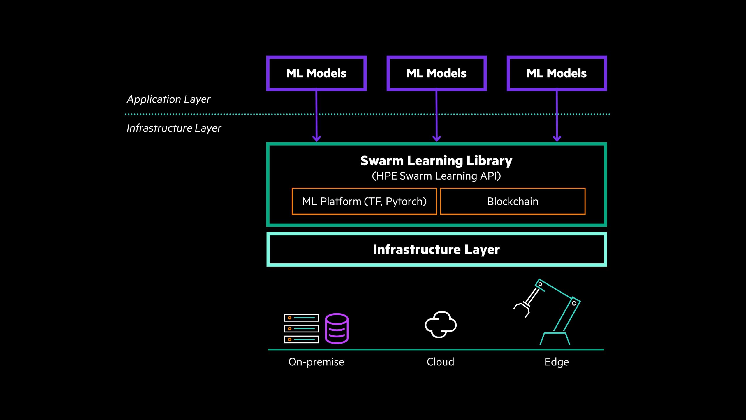 Hewlett Packard Enterprise (NYSE: HPE) Yeni Yapay Zekâ Çözümü HPE Swarm Learning'i Pazara Sundu 