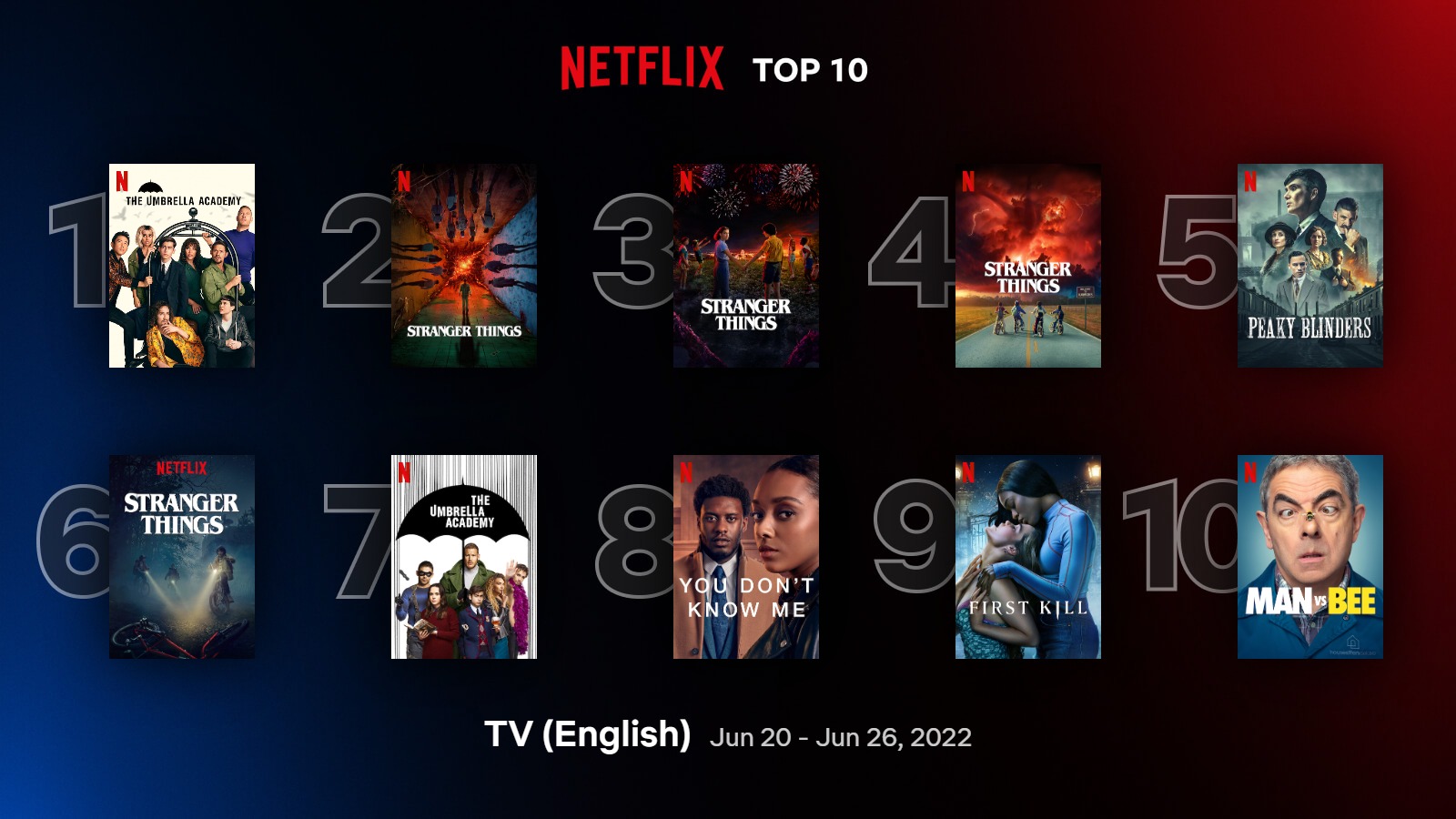Netflix en çok izlenen dizileri açıkladı
