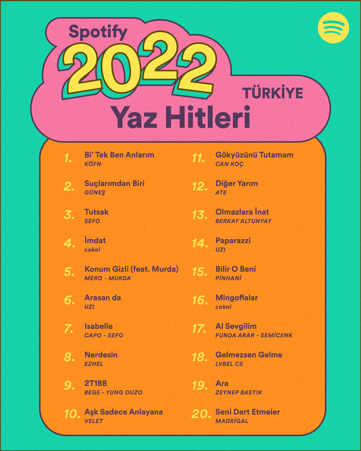 Spotify dünya genelinde ve Türkiye’de 2022 yazında en çok dinlenen şarkıları açıkladı