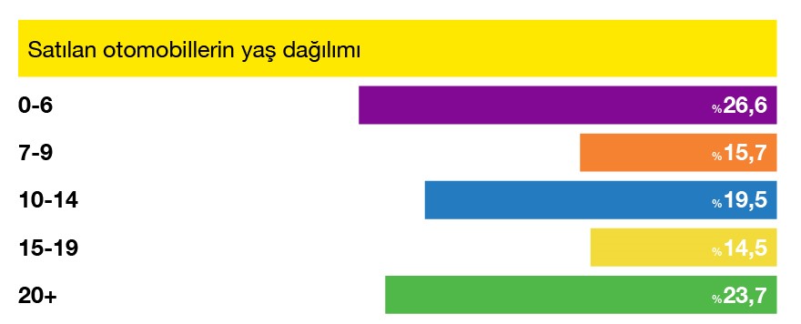 Genç araçların fiyatlarındaki düşüş sürüyor