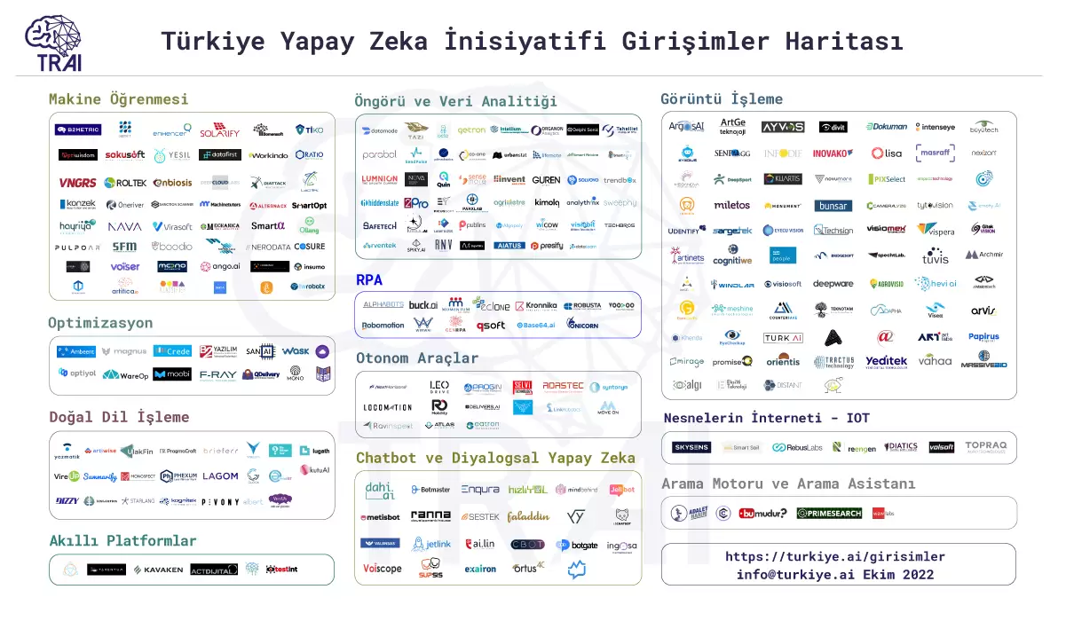 Yapay Zeka Girişimlerinde Artış Var