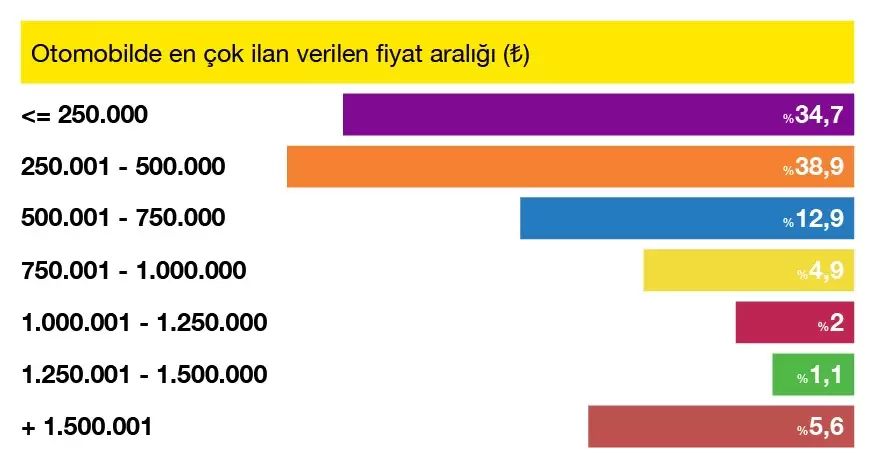 Genç araçların fiyatlarındaki düşüş sürüyor