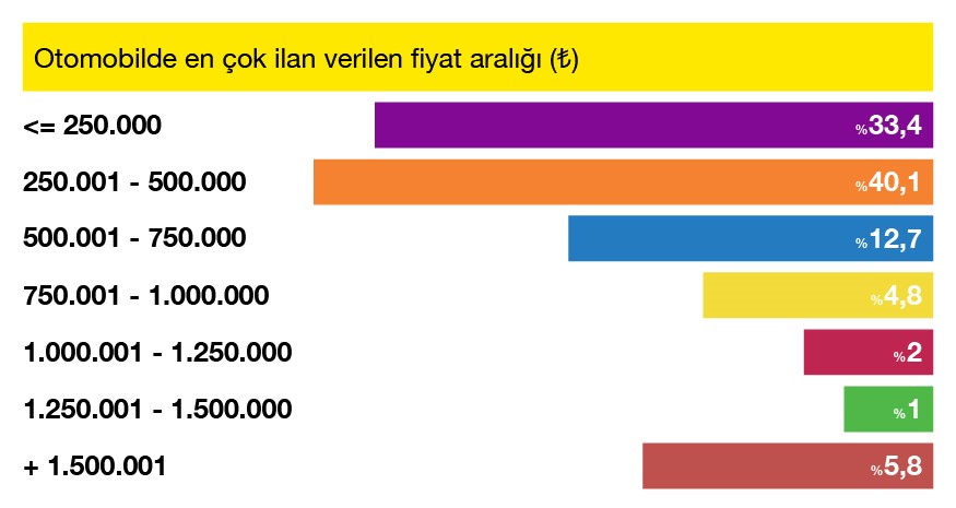 Araç fiyatlarındaki düşüş üçüncü ayında