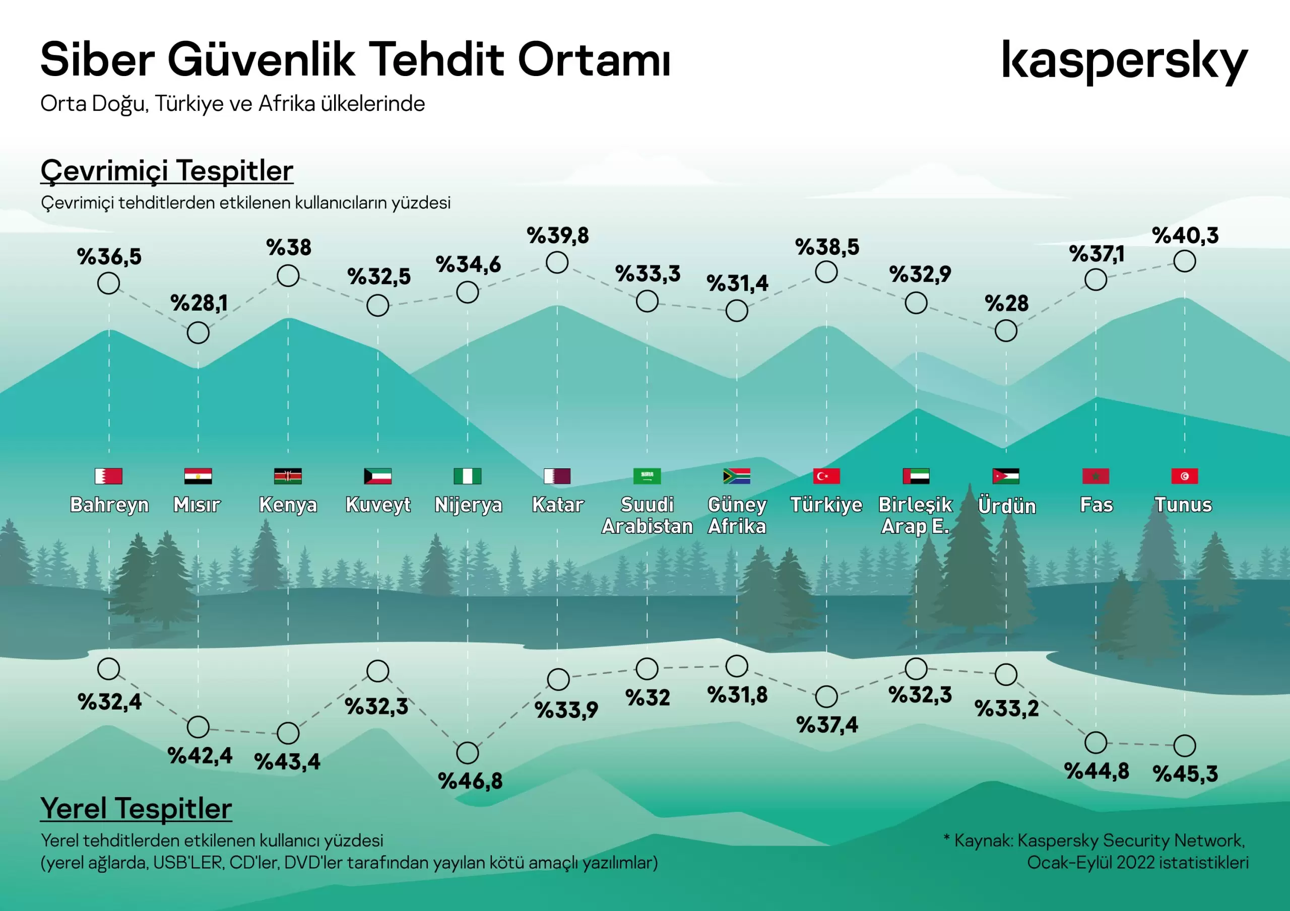 Kaspersky, 2023’de olası tehditlere ilişkin içgörülerini paylaştı