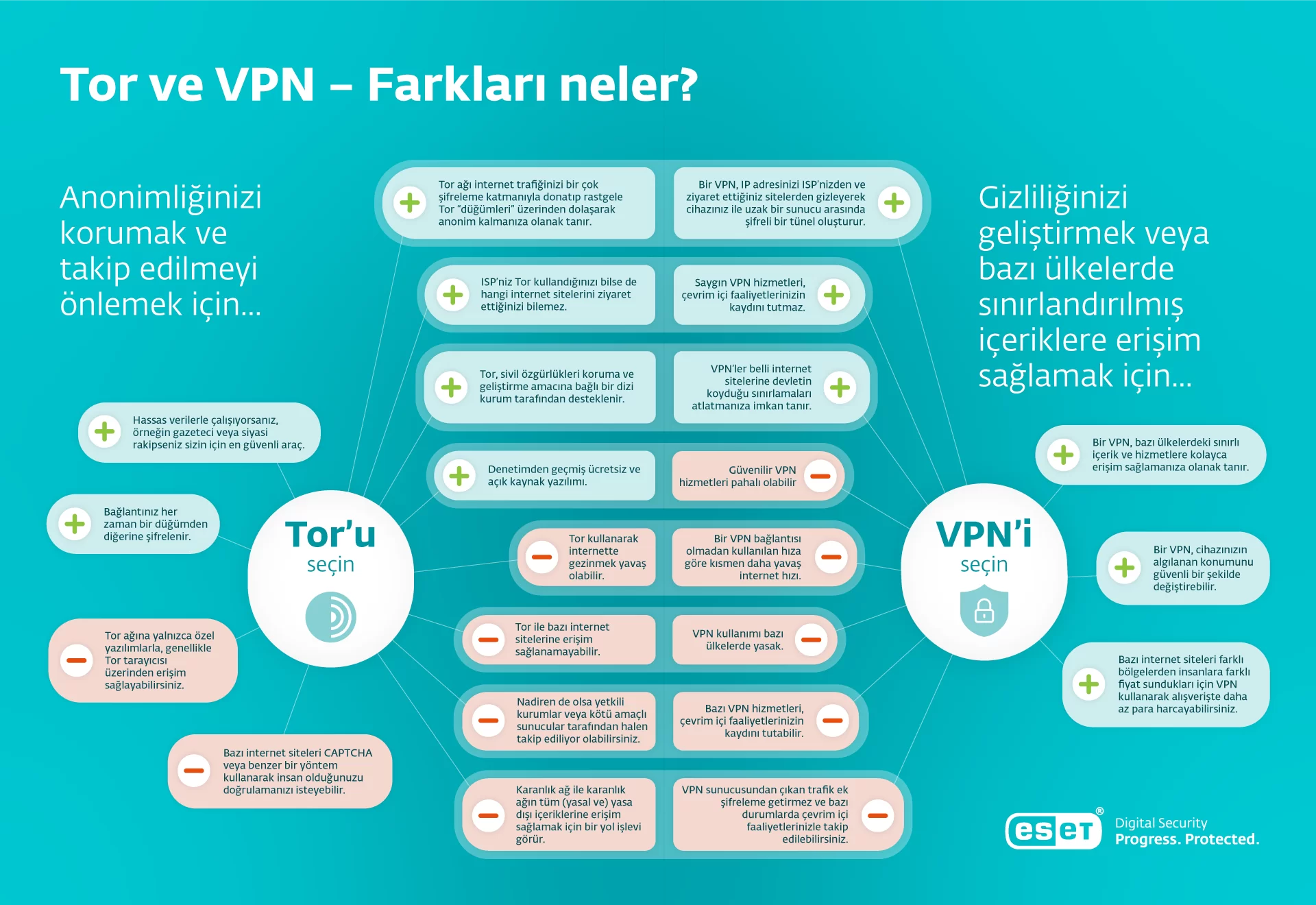 Tor mu VPN mi