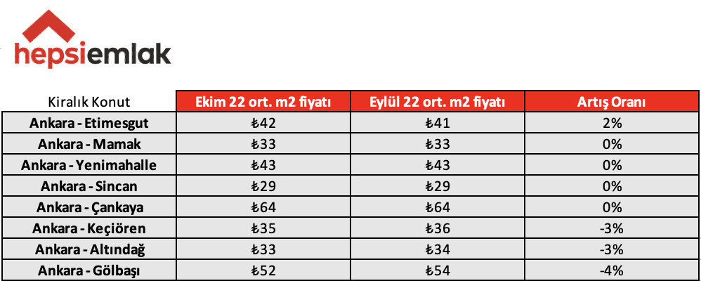 Hepsiemlak 5 büyük ildeki konut piyasasının güncel verilerini açıkladı