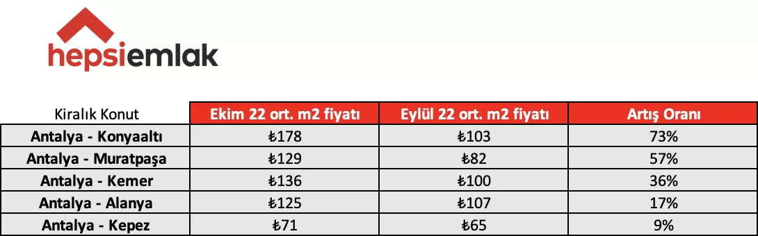 Hepsiemlak 5 büyük ildeki konut piyasasının güncel verilerini açıkladı