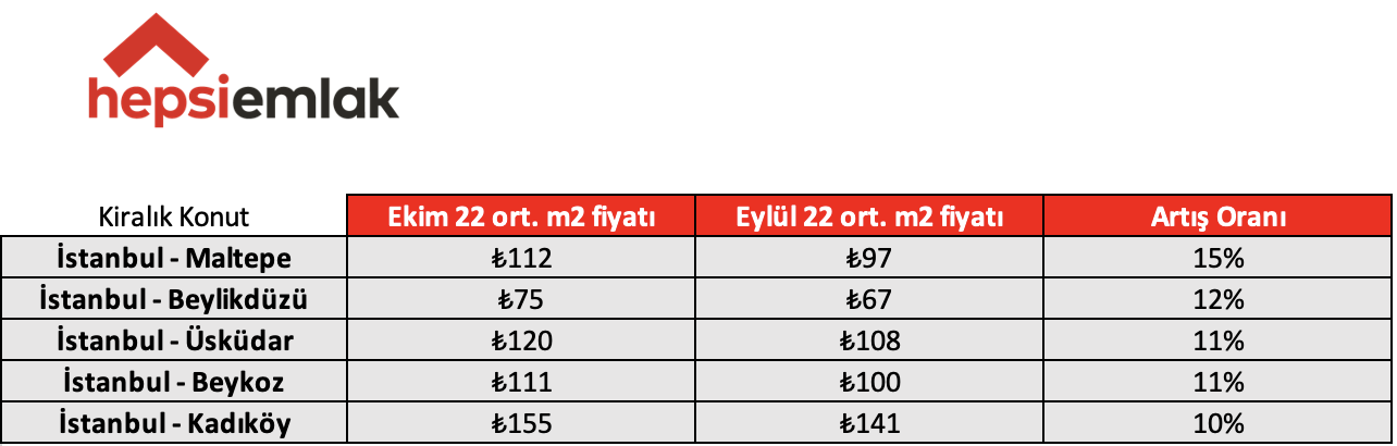 Hepsiemlak 5 büyük ildeki konut piyasasının güncel verilerini açıkladı