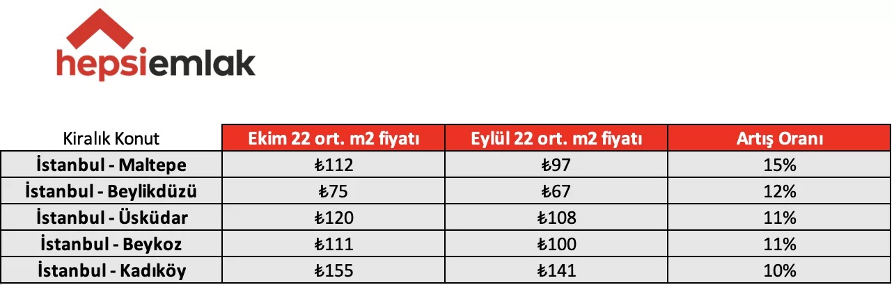 Hepsiemlak 5 büyük ildeki konut piyasasının güncel verilerini açıkladı