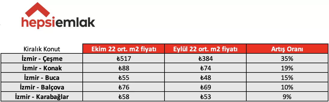 Hepsiemlak 5 büyük ildeki konut piyasasının güncel verilerini açıkladı