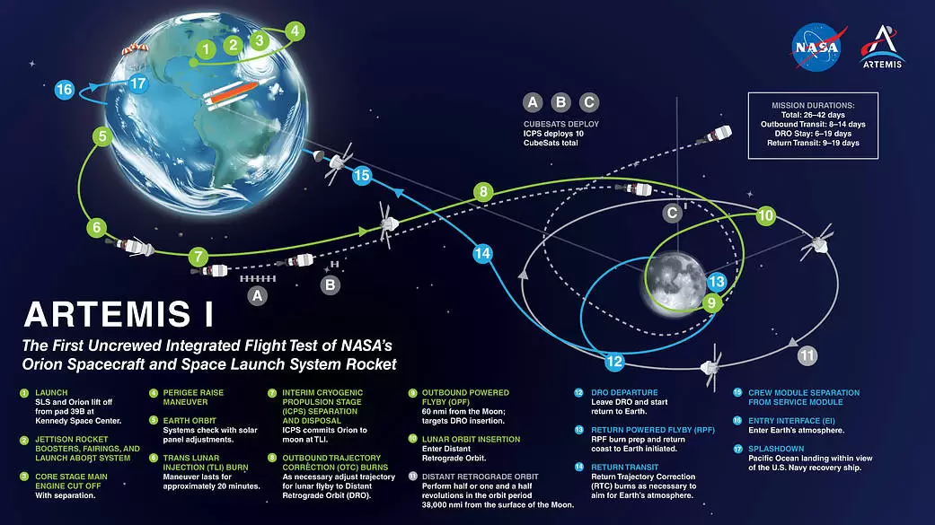 NASA’nın Artemis 1 görevi nihayet Ay’a doğru yola çıktı