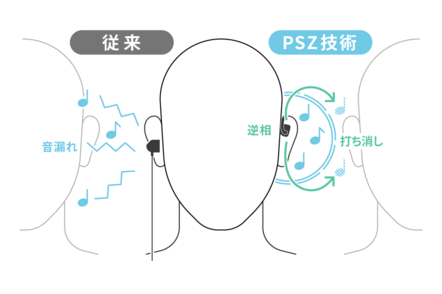 NTT, insanların kulaklıklarından sızan rahatsız edici gürültüyü durdurabileceğini iddia ediyor.