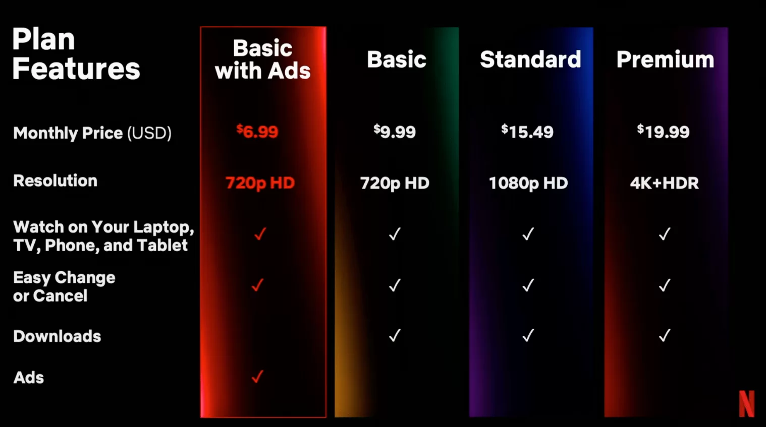 Netflix'in Reklamlı Temel Planı hakkında bilmeniz gerekenler