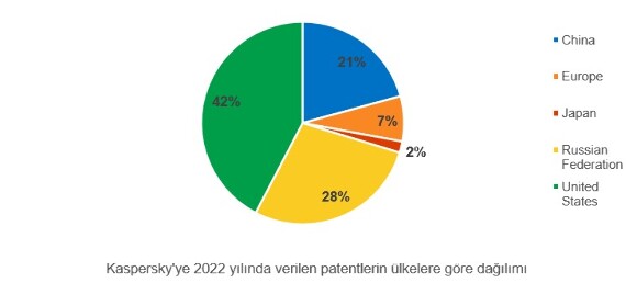 <strong>Kaspersky, 2022'de 100'den fazla patent aldı!</strong>