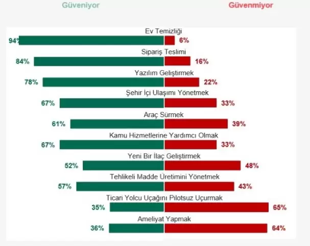 Çalışanların %76’sı robotların siber saldırılara ortam oluşturabileceğini düşünüyor