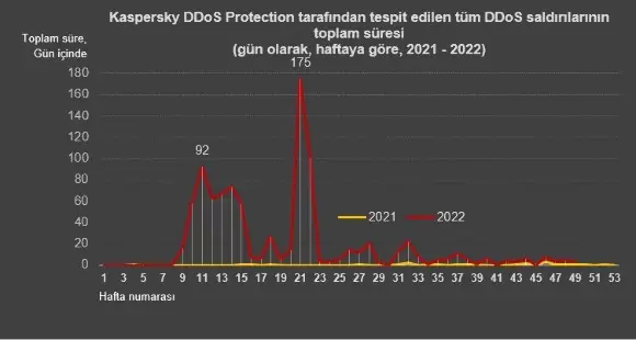 Kaspersky raporu: 2022 yılındaki siber çatışmaları değerlendiriyor