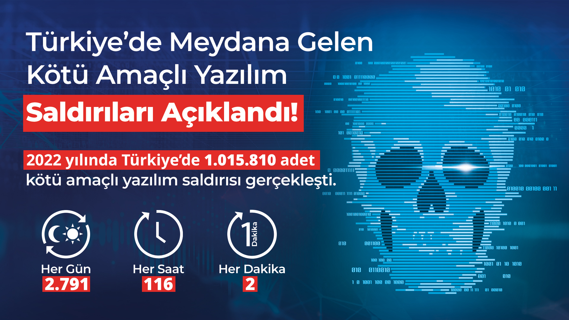 2022'de Türkiye'de 1 milyon siber saldırı gerçekleşti!