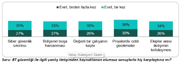 Ülkemizdeki şirketler iletişimsizlik yüzünden siber güvenlik sorunları yaşıyorlar