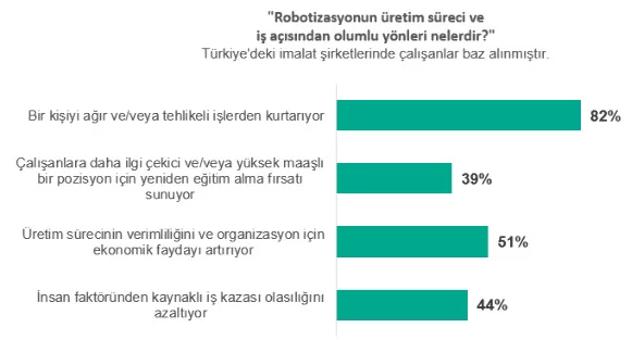 Türkiye’deki çalışanların %55’i işlerini robotlar kaptırmaktan korkuyor