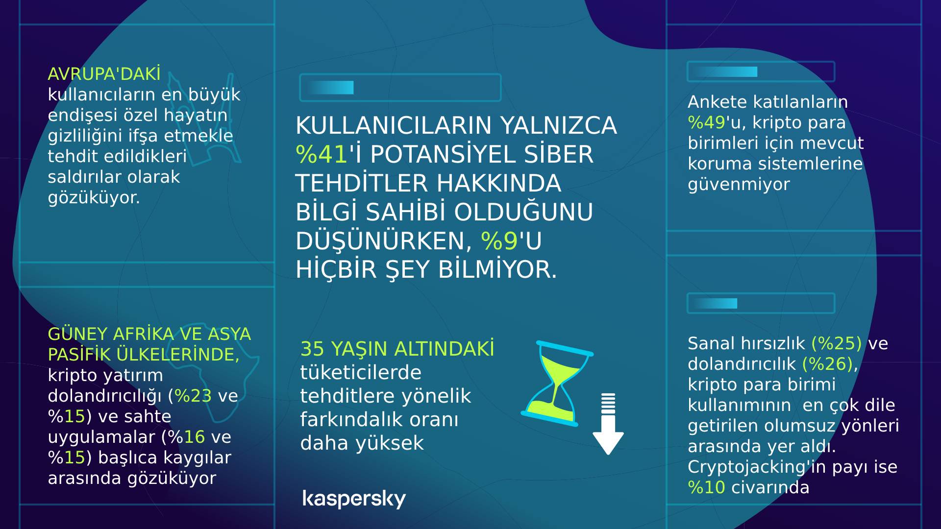 Kaspersky, Türkiye’de kripto para birimi kullanıcı eğilimlerini araştırdı. Araştırmaya göre, Türkiye’deki kripto para kullanıcılarının yarısından fazlası siber suçlardan etkileniyor. 