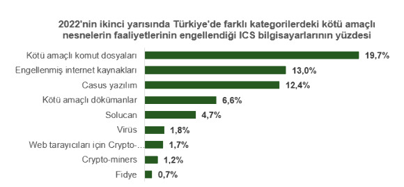 Siber saldırı grafiği