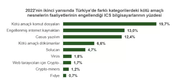 Siber saldırı grafiği