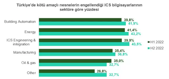 Siber saldırı sektör grafiği
