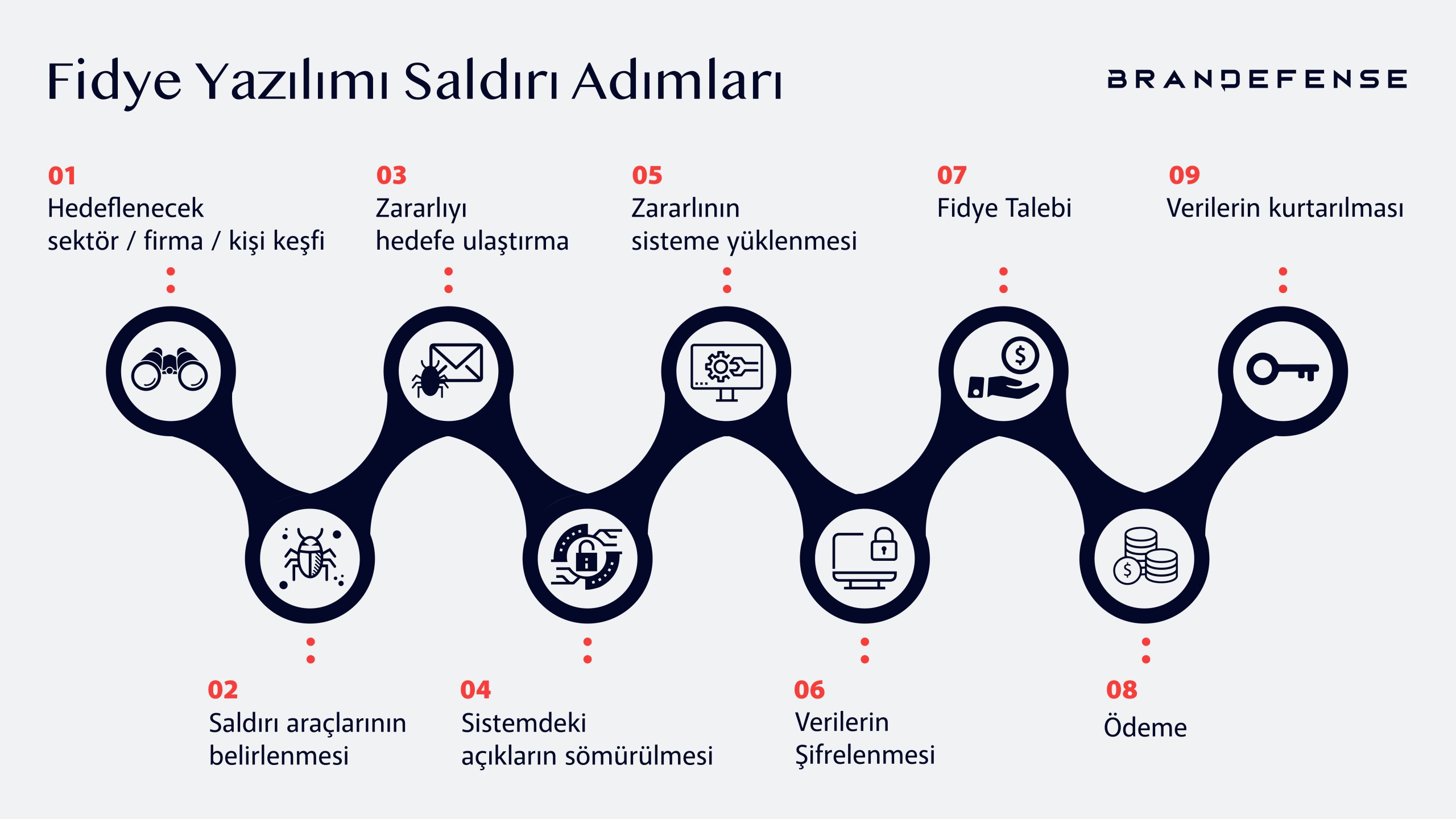 Fidye yazılım saldırı adımları