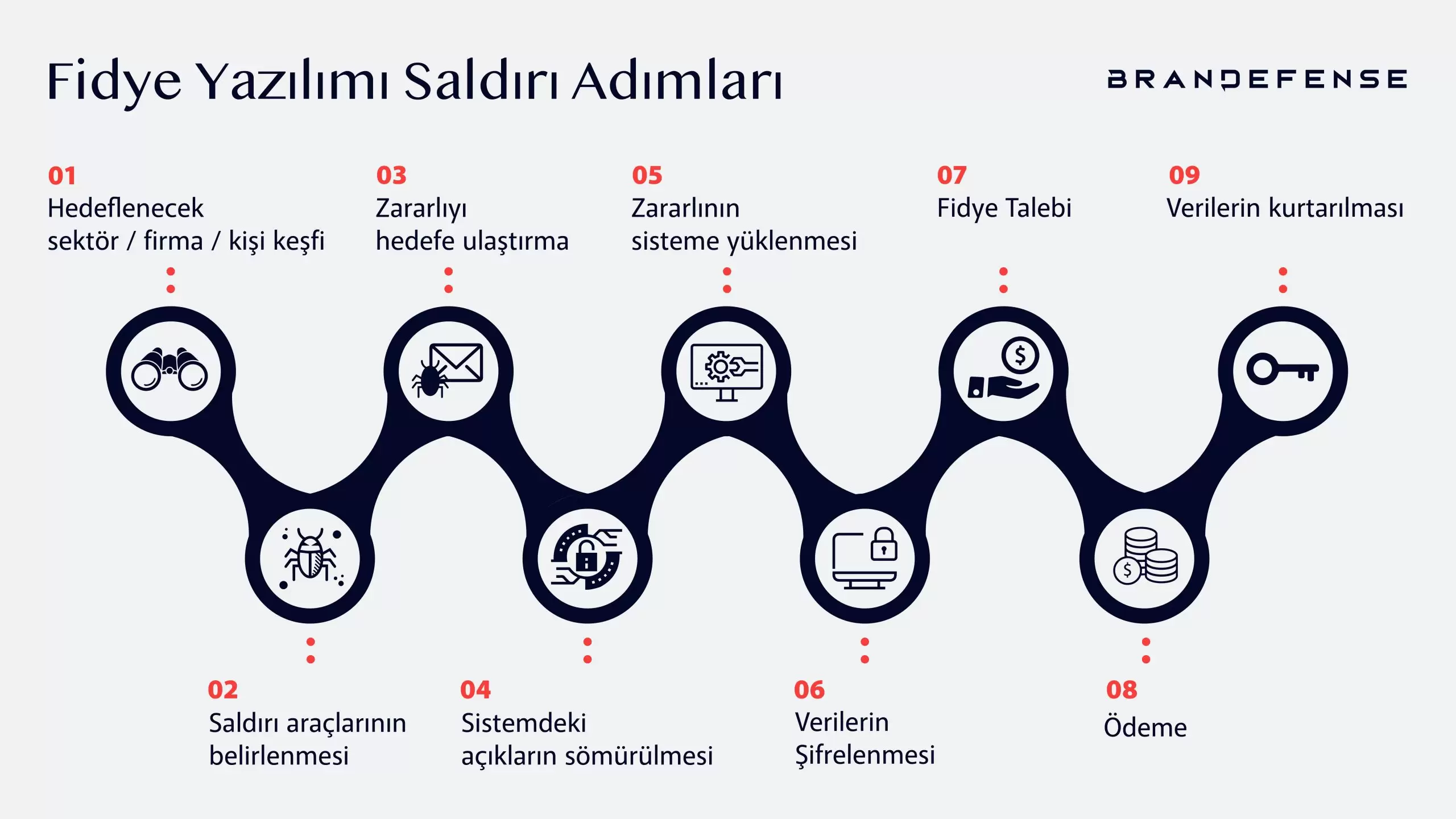 Fidye yazılım saldırı adımları
