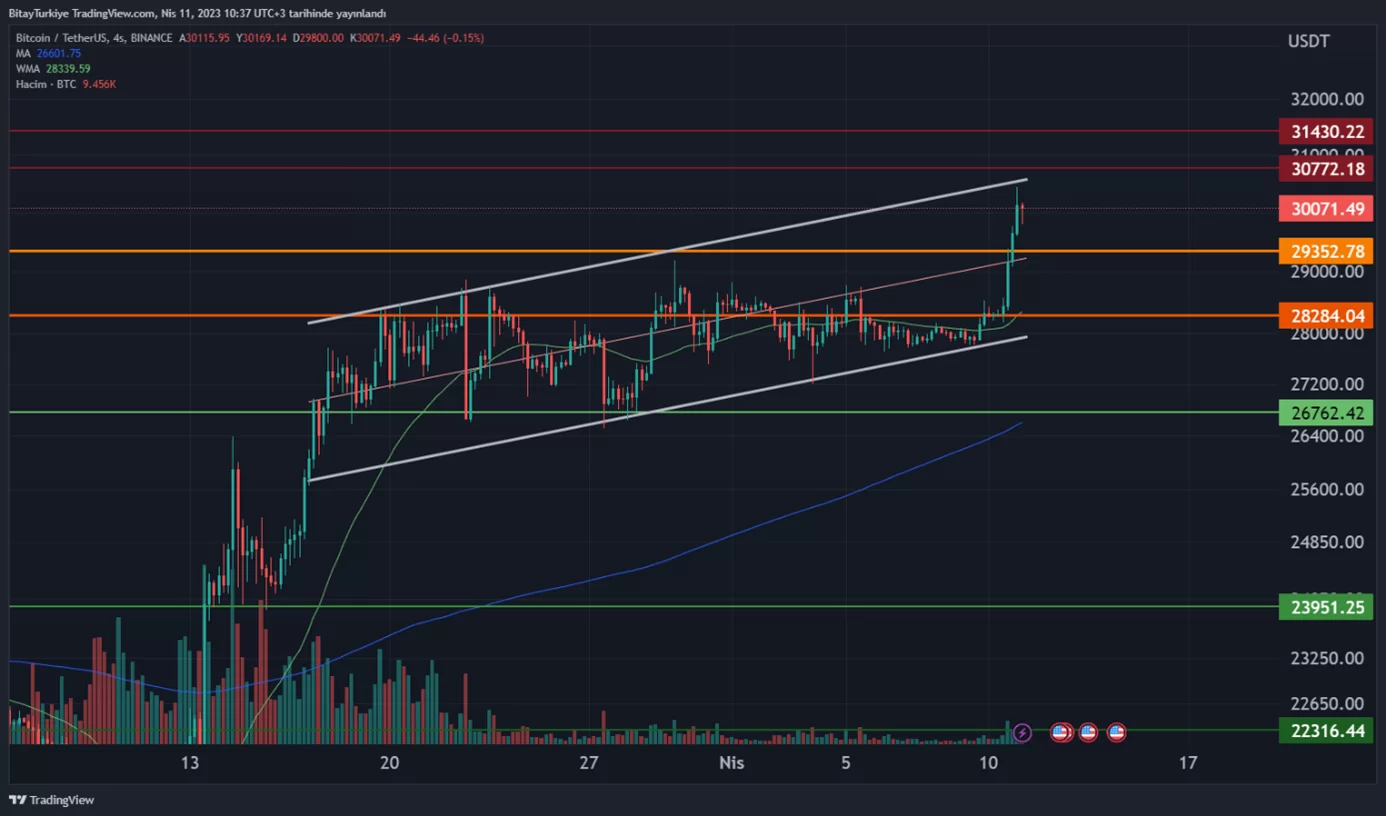 Bitcoin 30.100$’dan alıcı buluyor