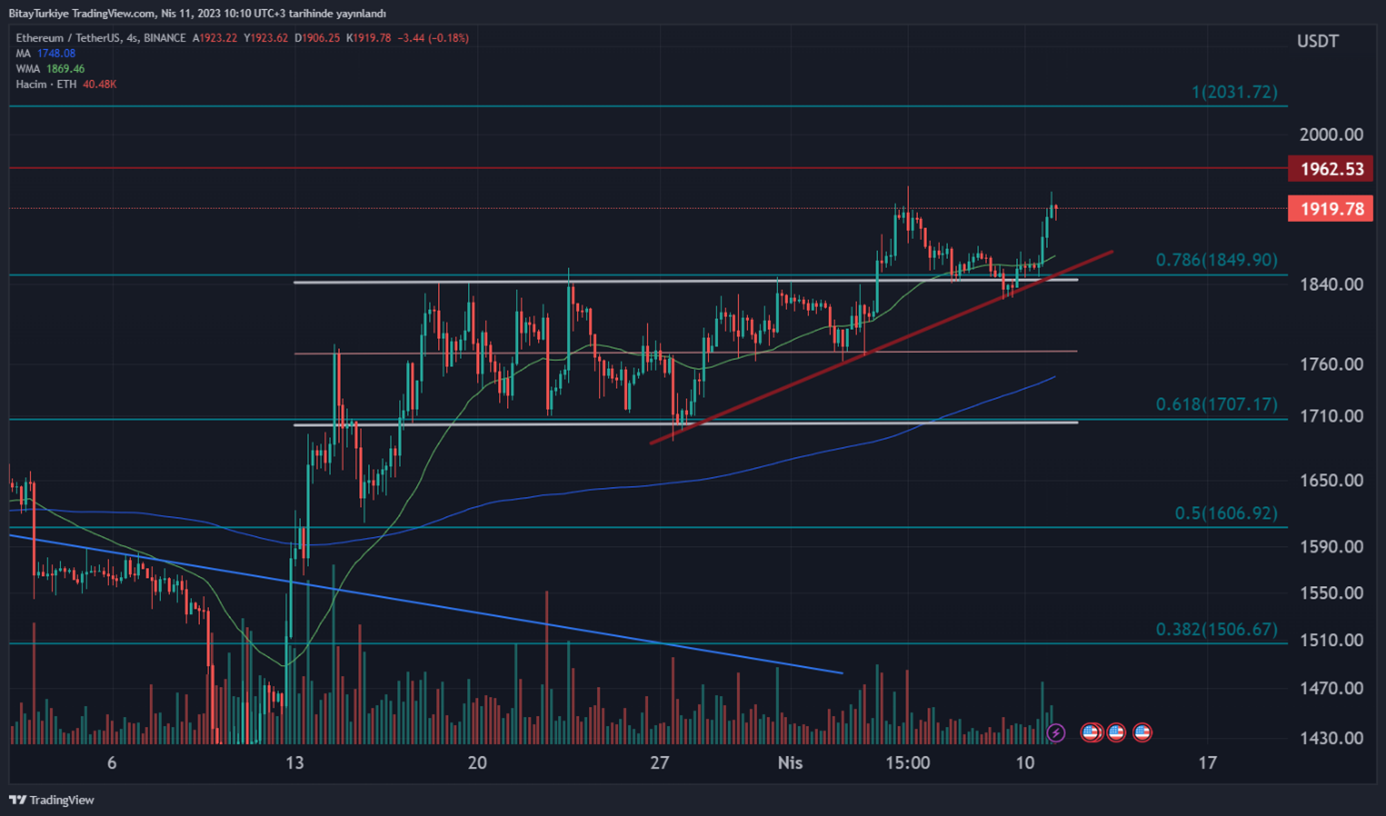 Bitcoin 30.100$’dan alıcı buluyor! Yükseliş sürüyor!