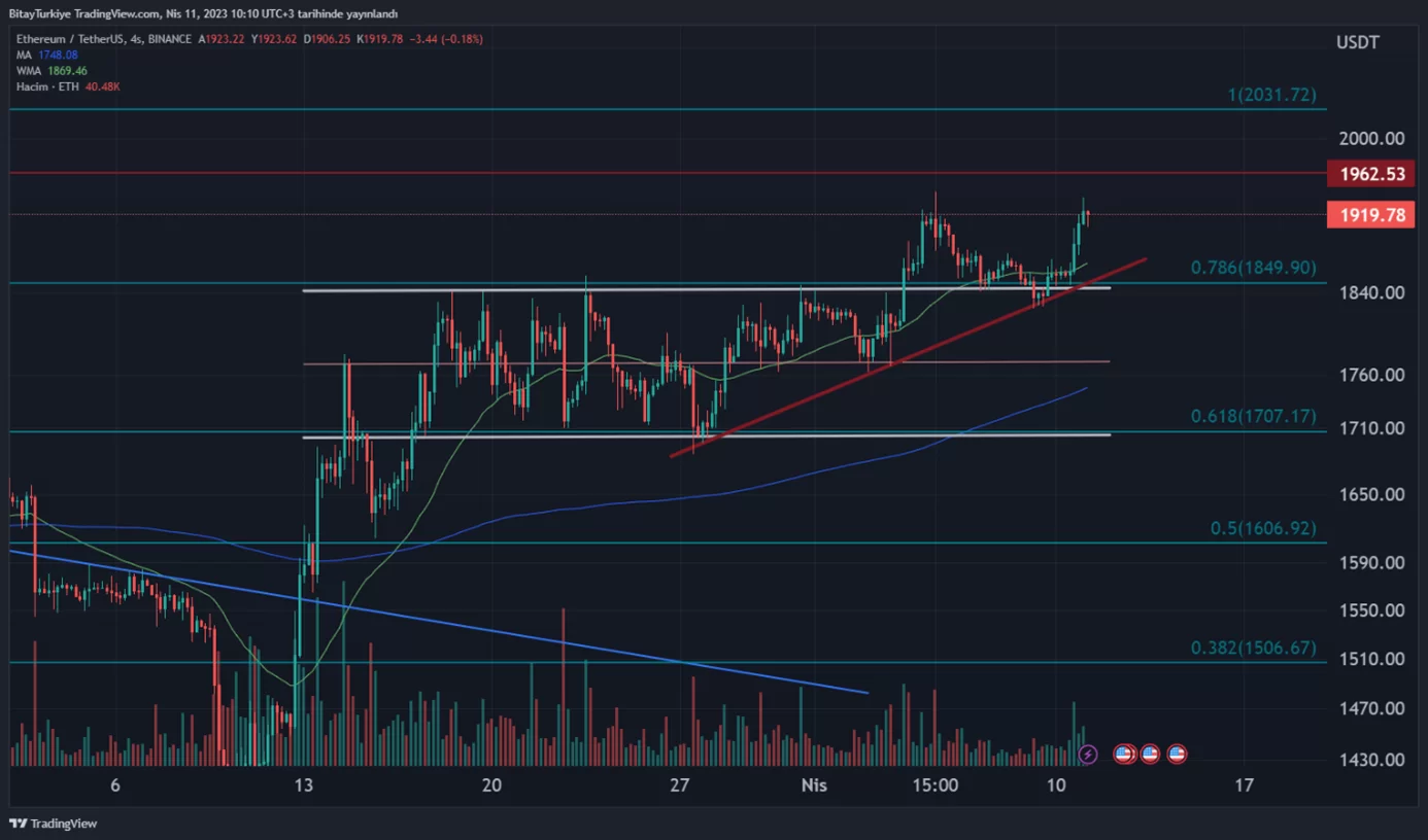 Bitcoin 30.100$’dan alıcı buluyor! Yükseliş sürüyor!