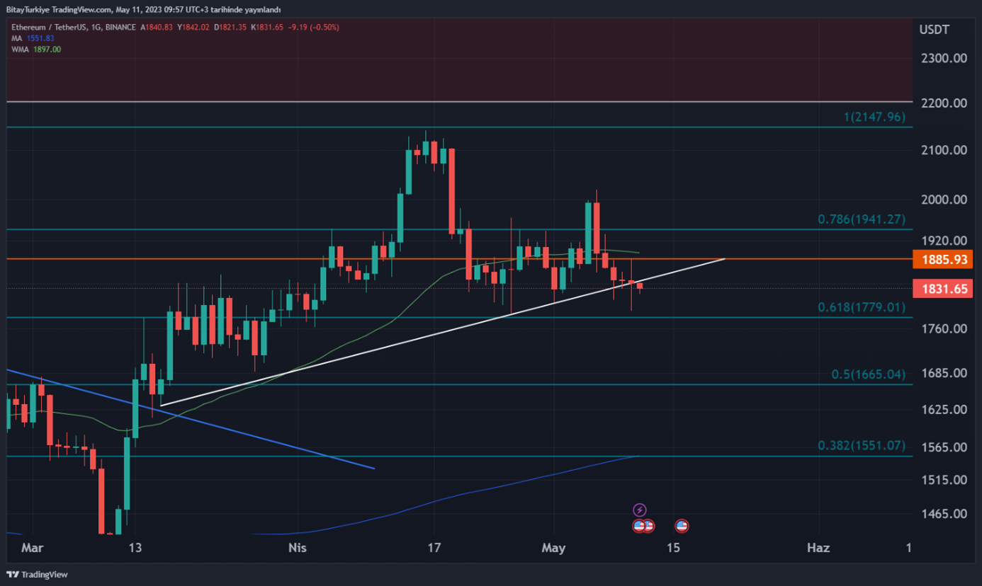 ETHEREUM TEKNİK ANALİZ 