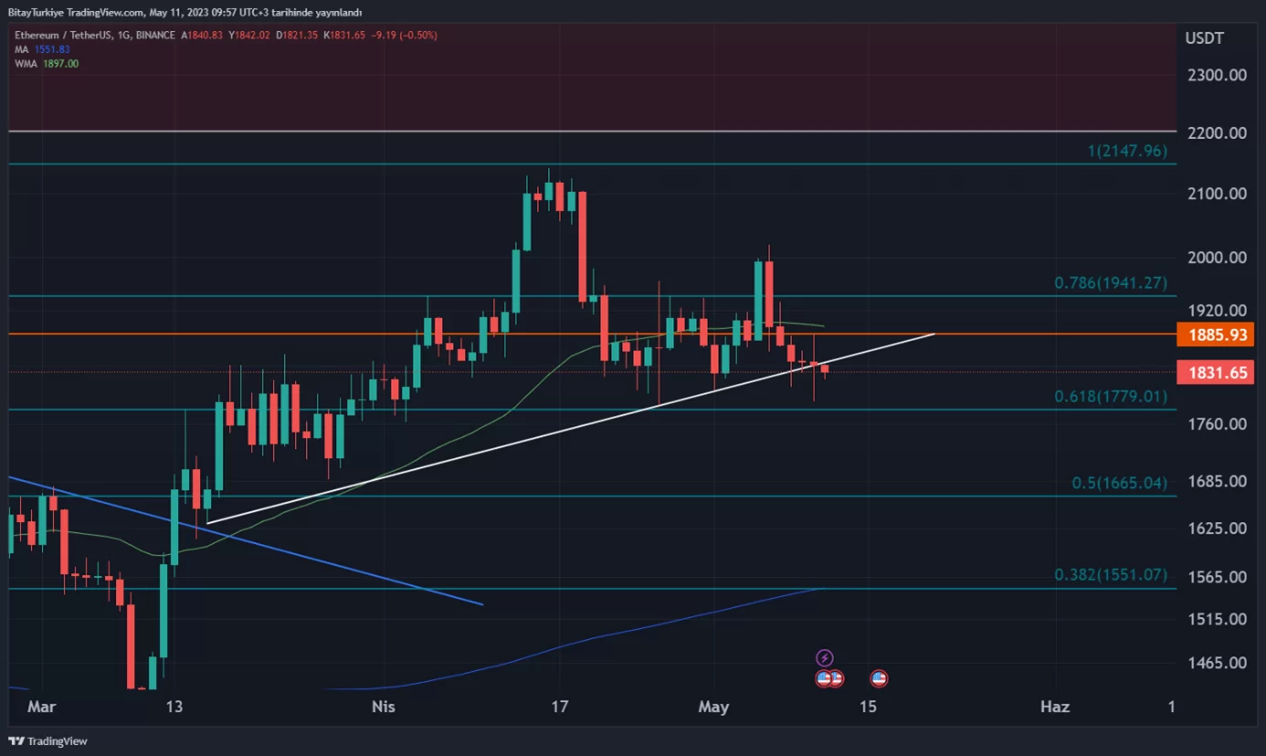 ETHEREUM TEKNİK ANALİZ 