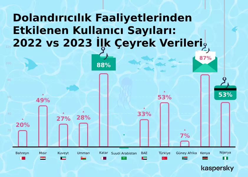 Bankalara Truva Atı saldırıları %238 Arttı