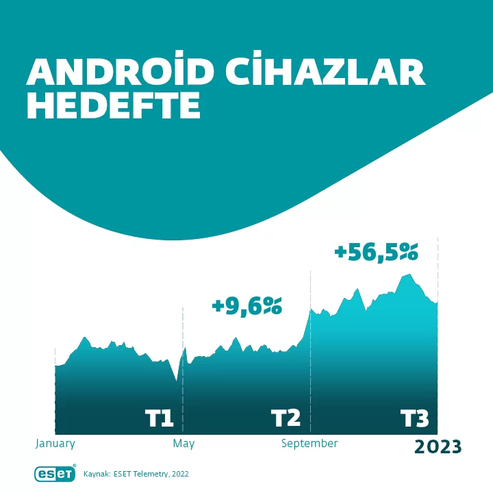 Hedefte Android Kullanıcıları Var!