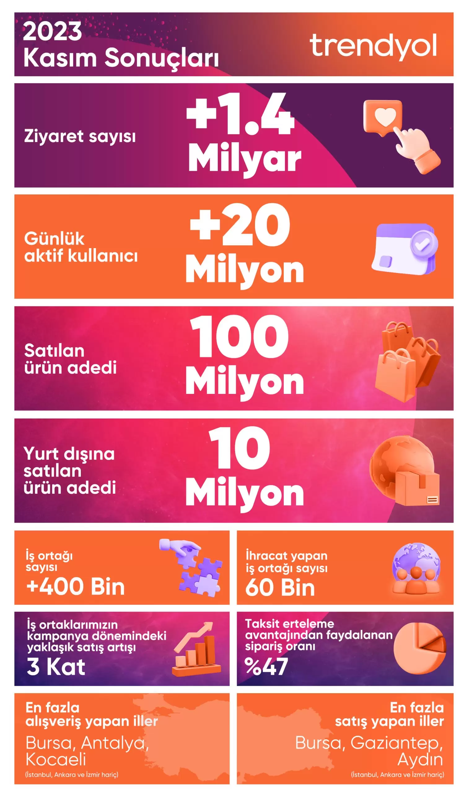 Trendyol kasım istatistikleri