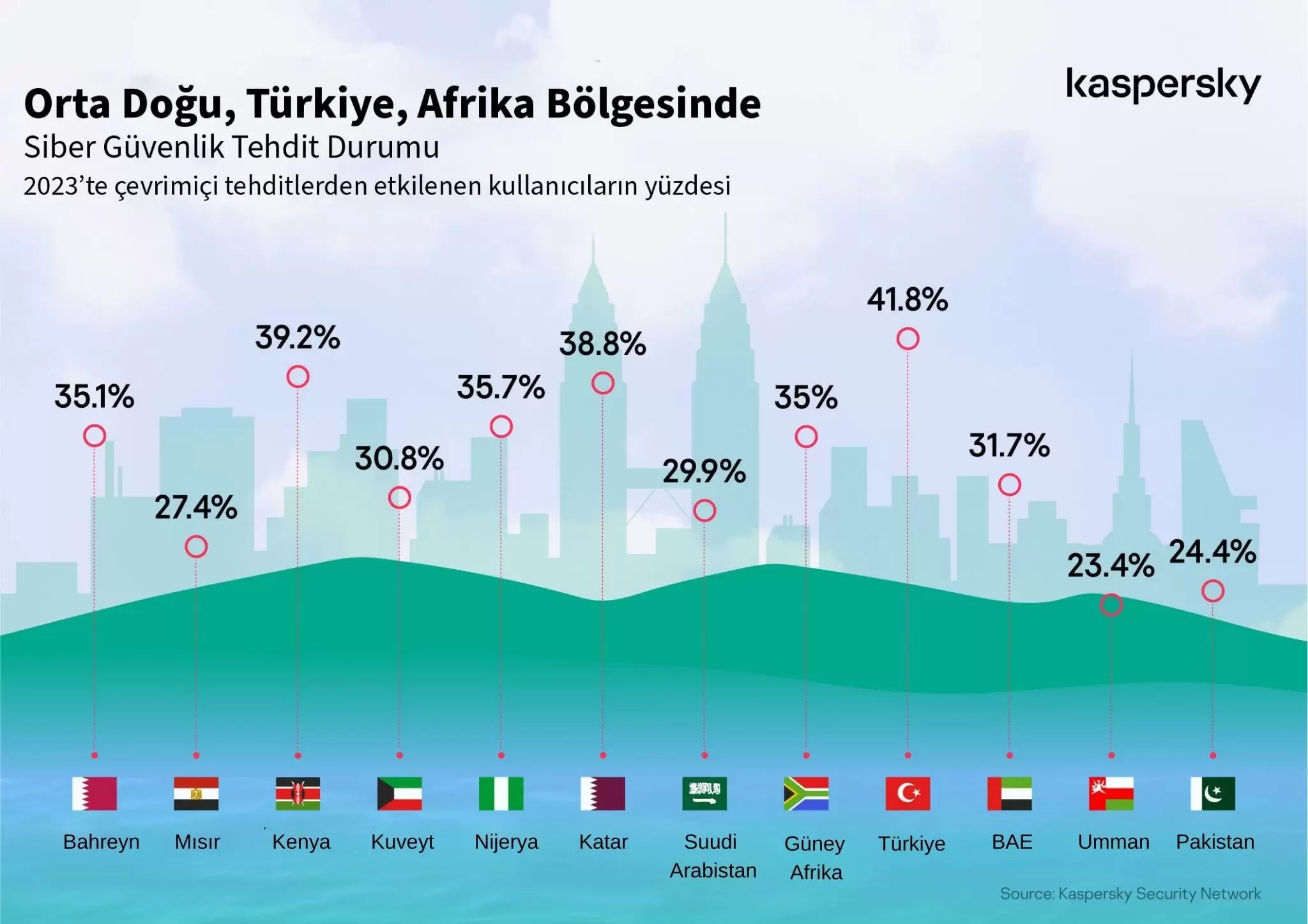 Siber Tehdit