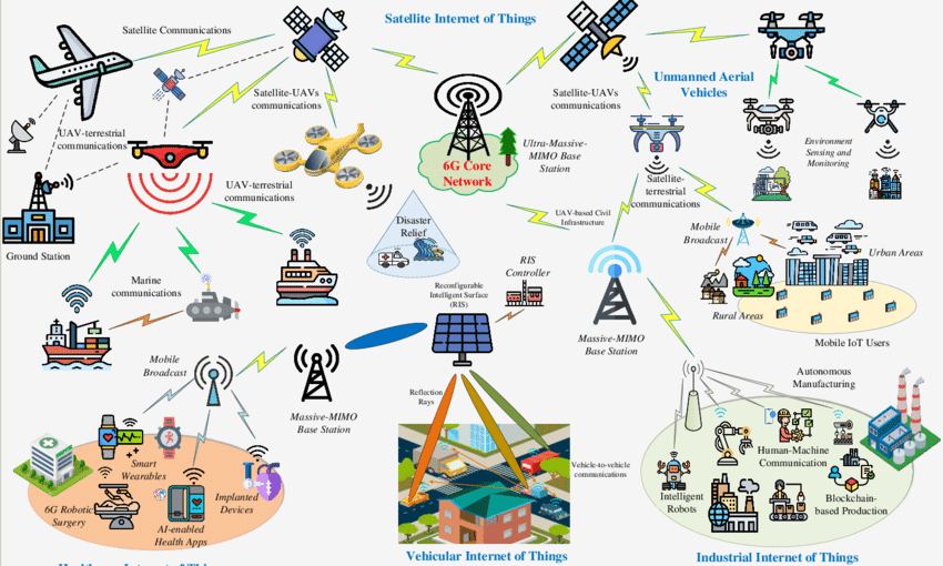 Vision of future 6G based IoT applications